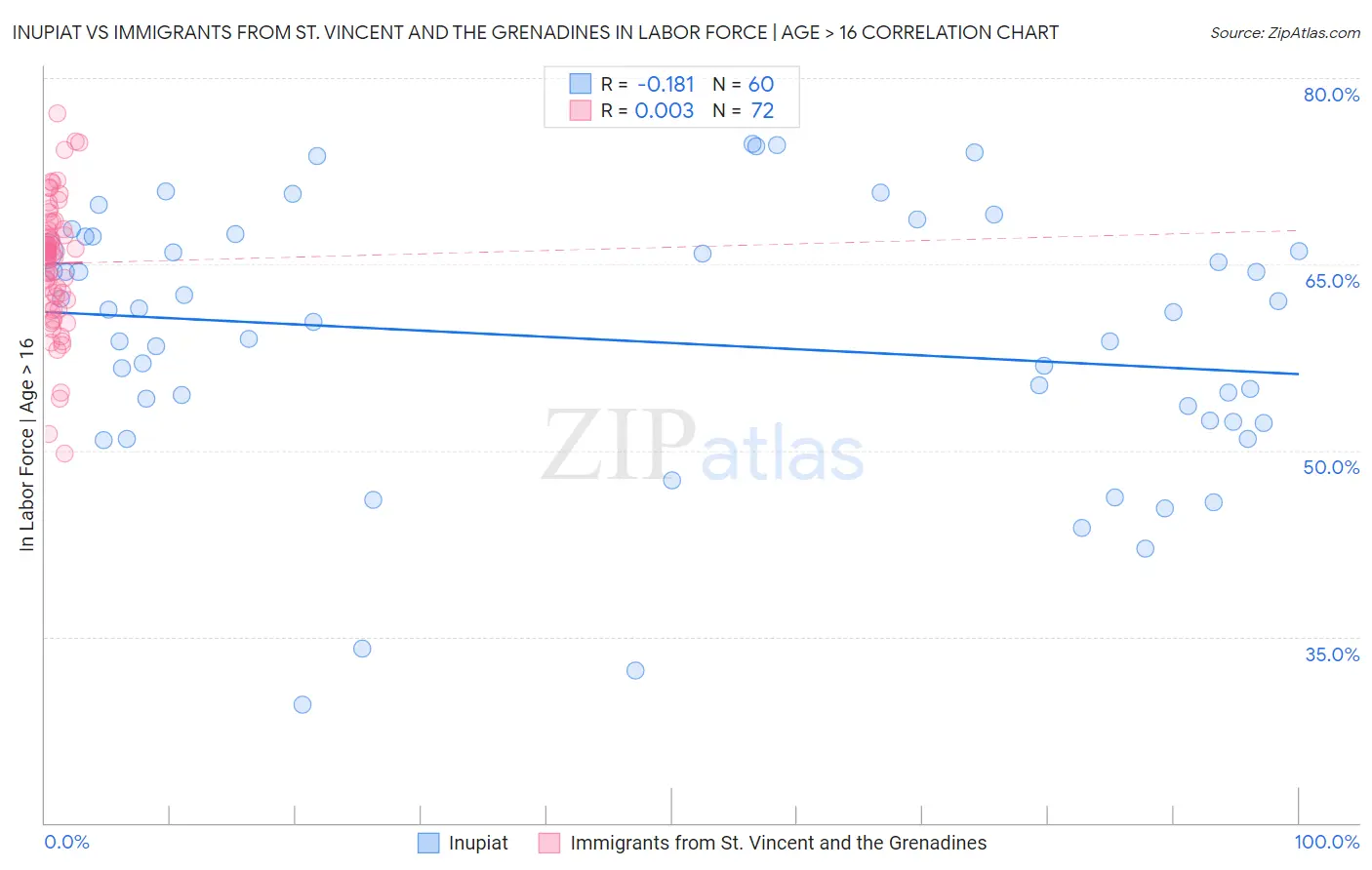 Inupiat vs Immigrants from St. Vincent and the Grenadines In Labor Force | Age > 16