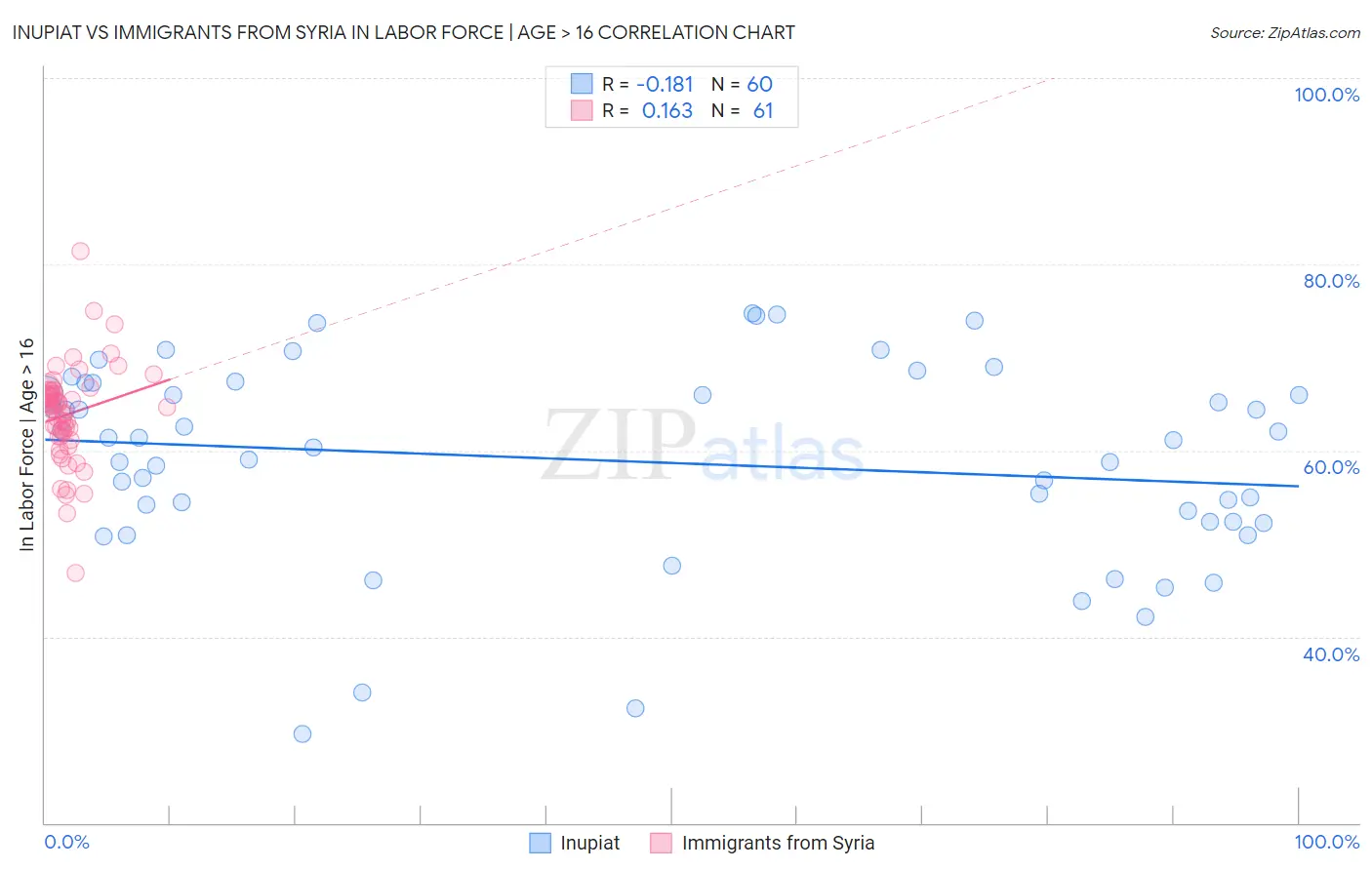 Inupiat vs Immigrants from Syria In Labor Force | Age > 16