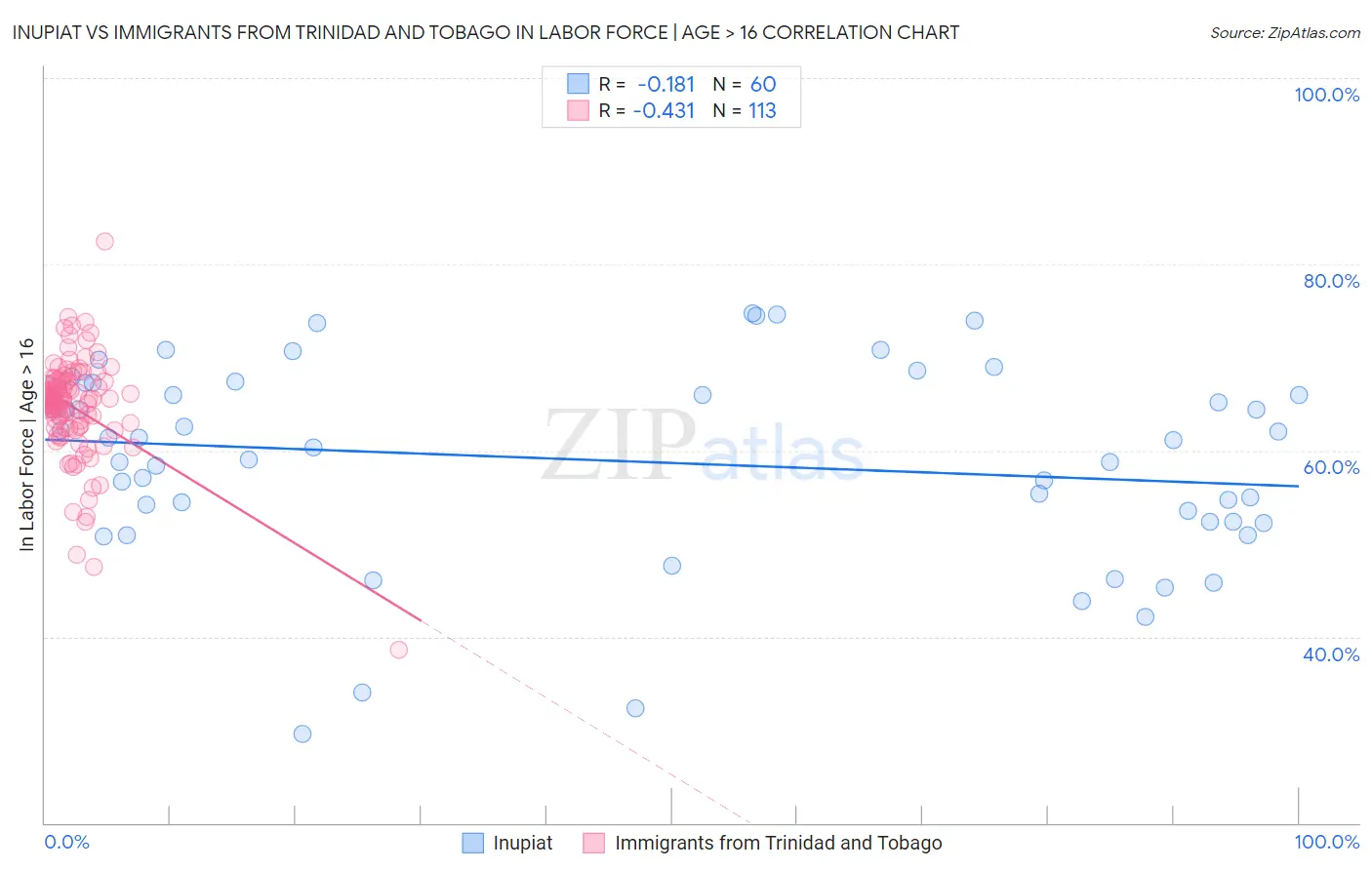 Inupiat vs Immigrants from Trinidad and Tobago In Labor Force | Age > 16