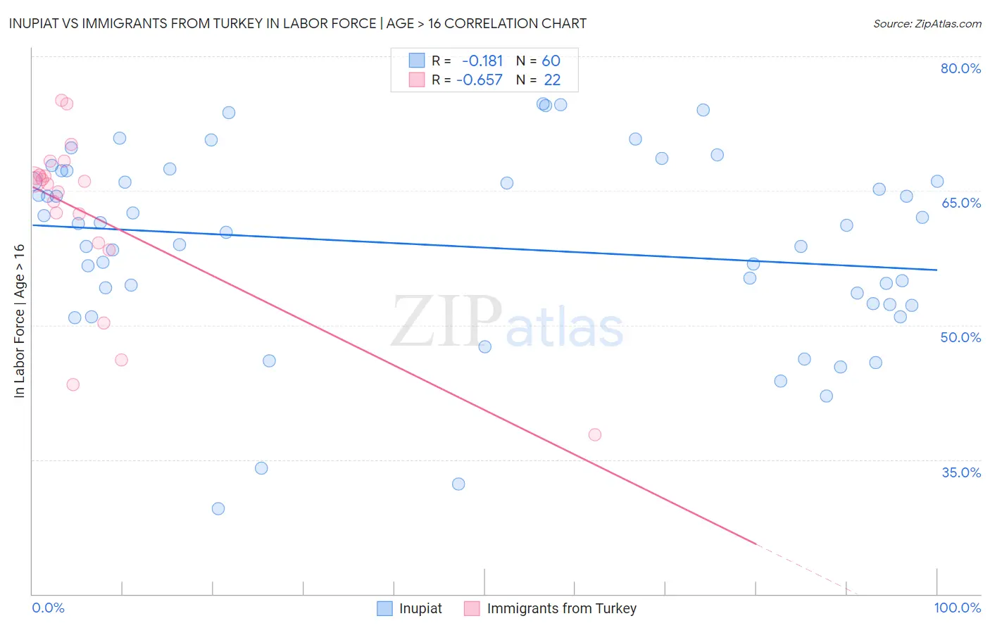 Inupiat vs Immigrants from Turkey In Labor Force | Age > 16