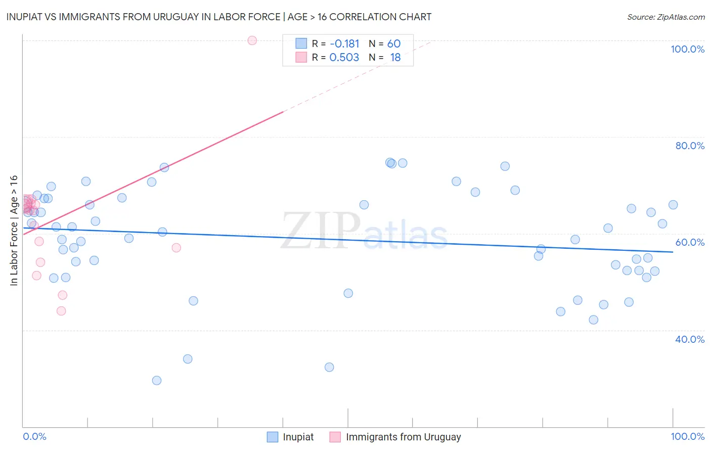 Inupiat vs Immigrants from Uruguay In Labor Force | Age > 16
