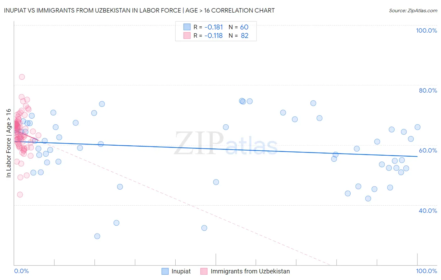 Inupiat vs Immigrants from Uzbekistan In Labor Force | Age > 16