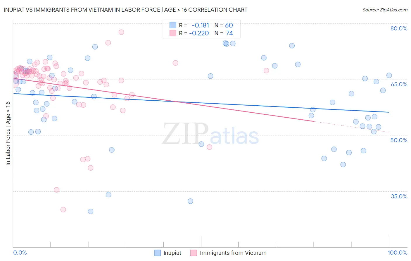 Inupiat vs Immigrants from Vietnam In Labor Force | Age > 16