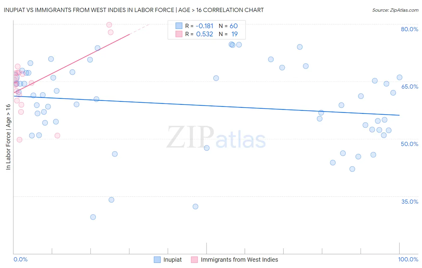 Inupiat vs Immigrants from West Indies In Labor Force | Age > 16