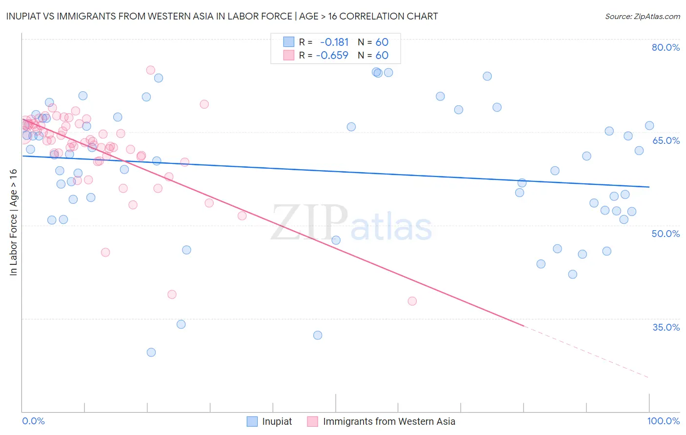 Inupiat vs Immigrants from Western Asia In Labor Force | Age > 16