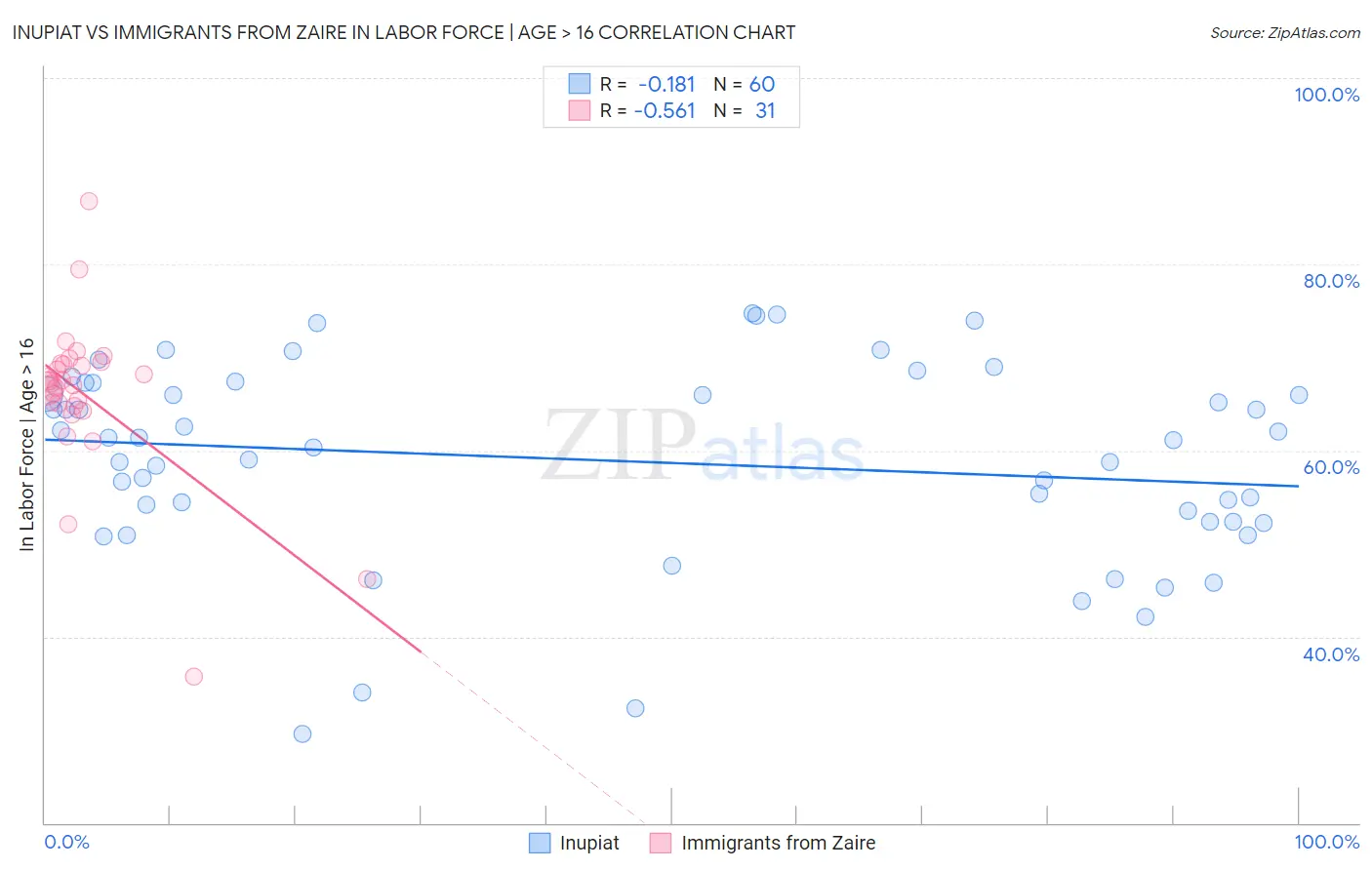 Inupiat vs Immigrants from Zaire In Labor Force | Age > 16