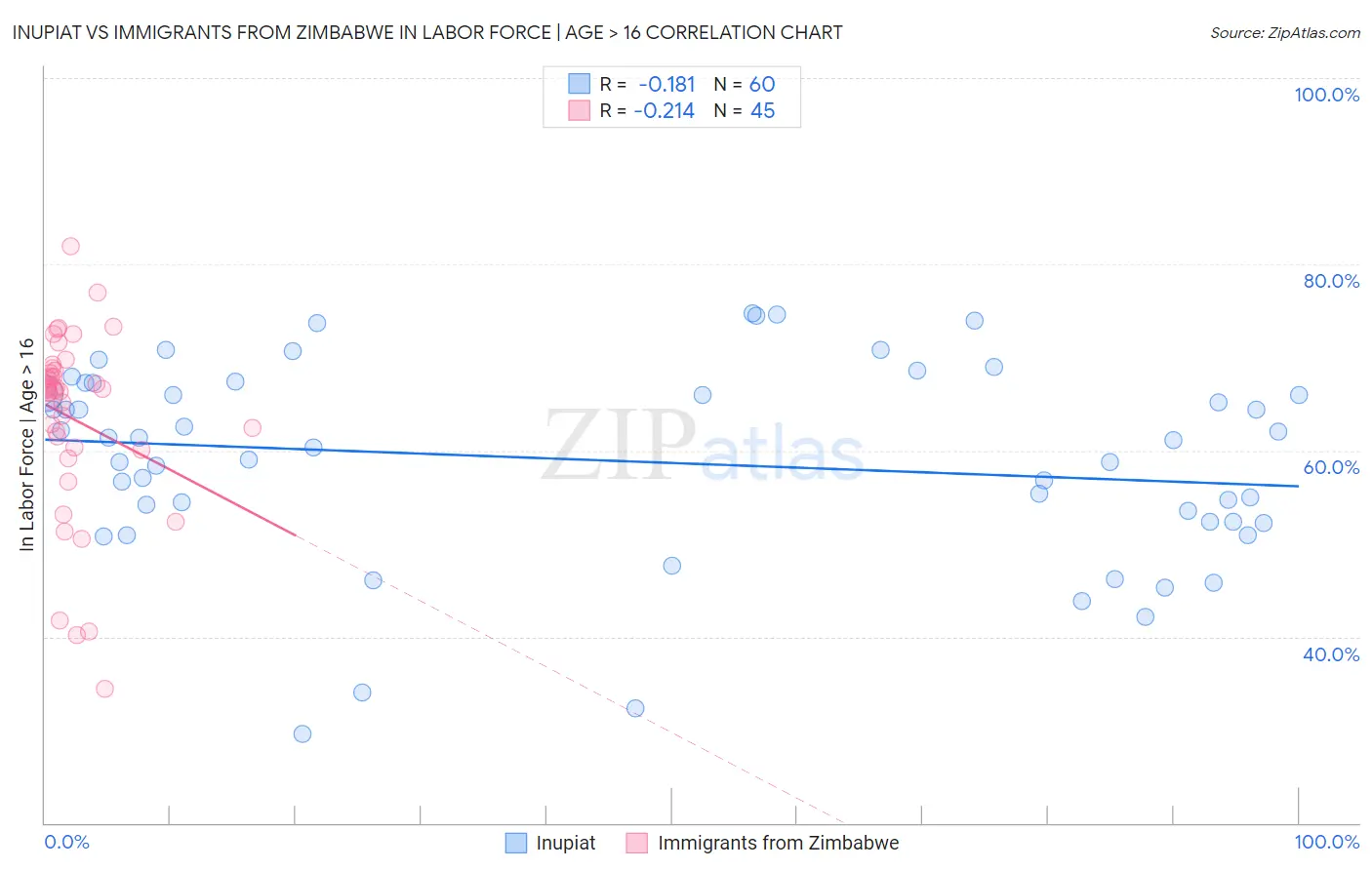 Inupiat vs Immigrants from Zimbabwe In Labor Force | Age > 16