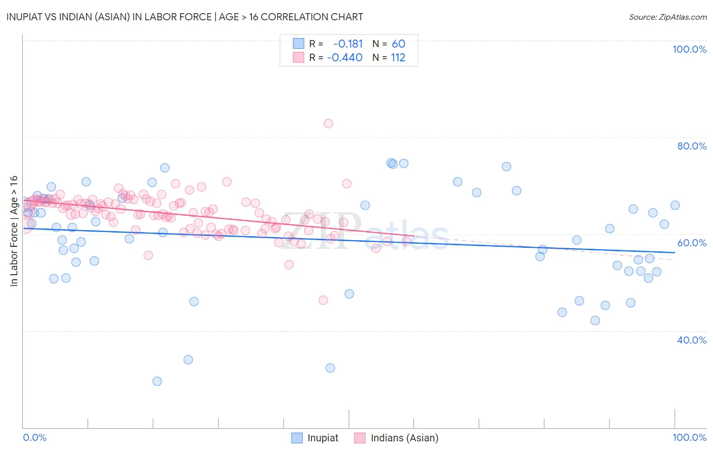 Inupiat vs Indian (Asian) In Labor Force | Age > 16