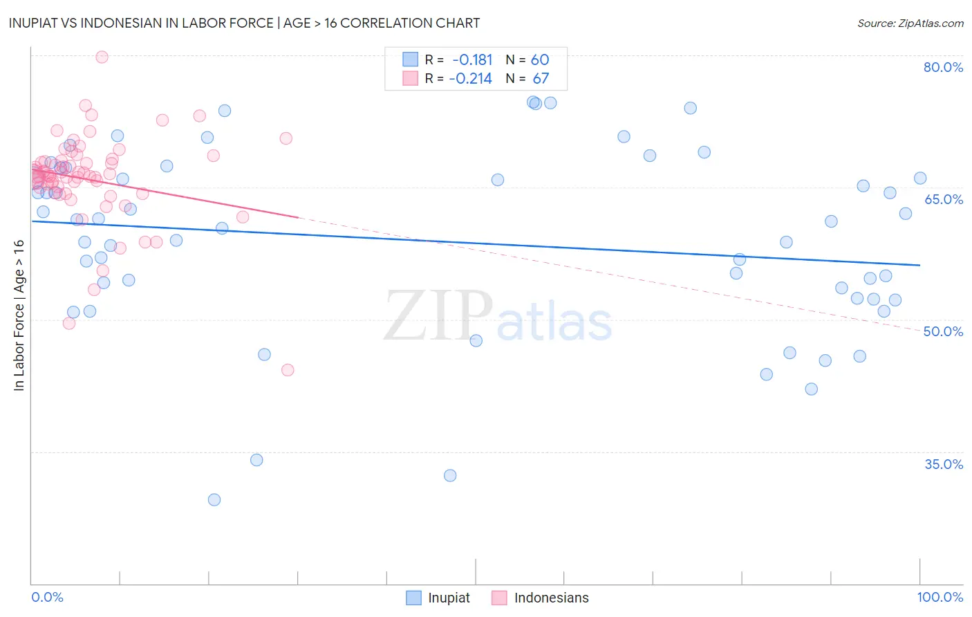 Inupiat vs Indonesian In Labor Force | Age > 16