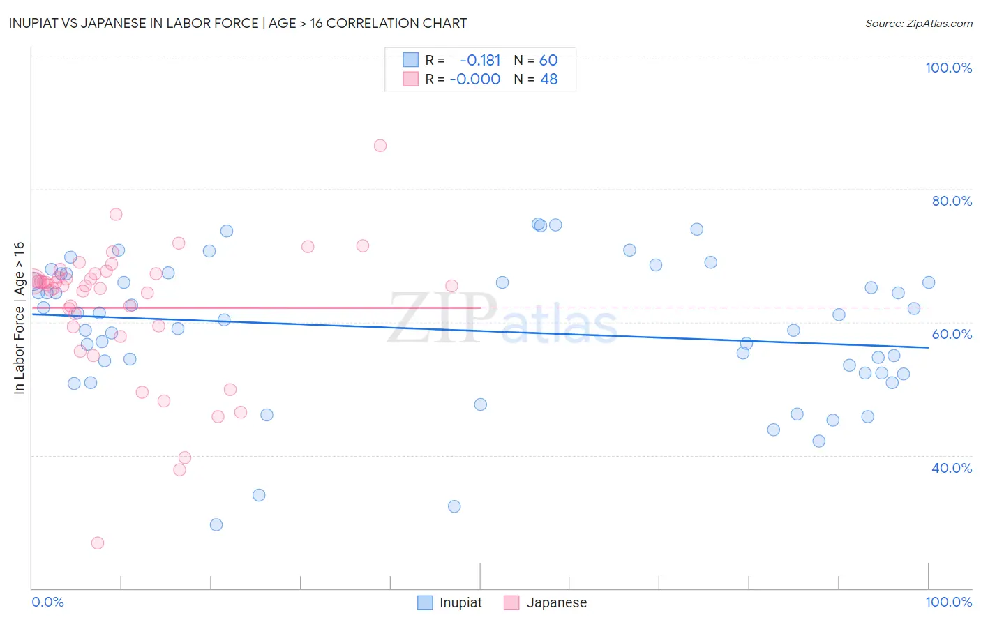 Inupiat vs Japanese In Labor Force | Age > 16