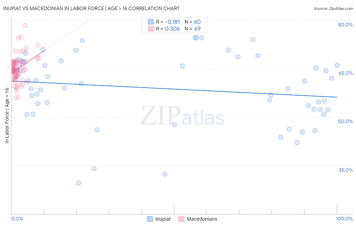 Inupiat vs Macedonian In Labor Force | Age > 16