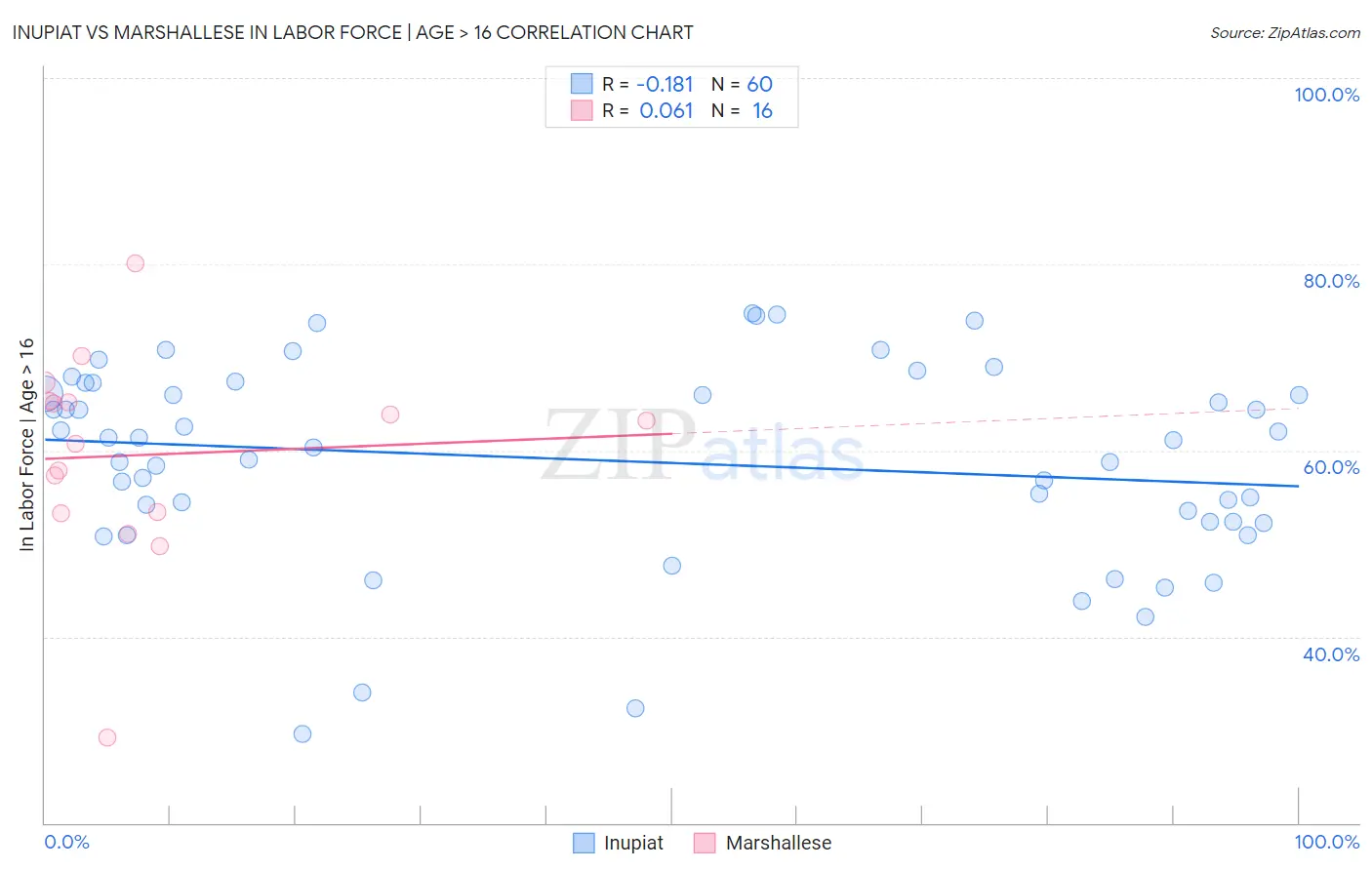 Inupiat vs Marshallese In Labor Force | Age > 16