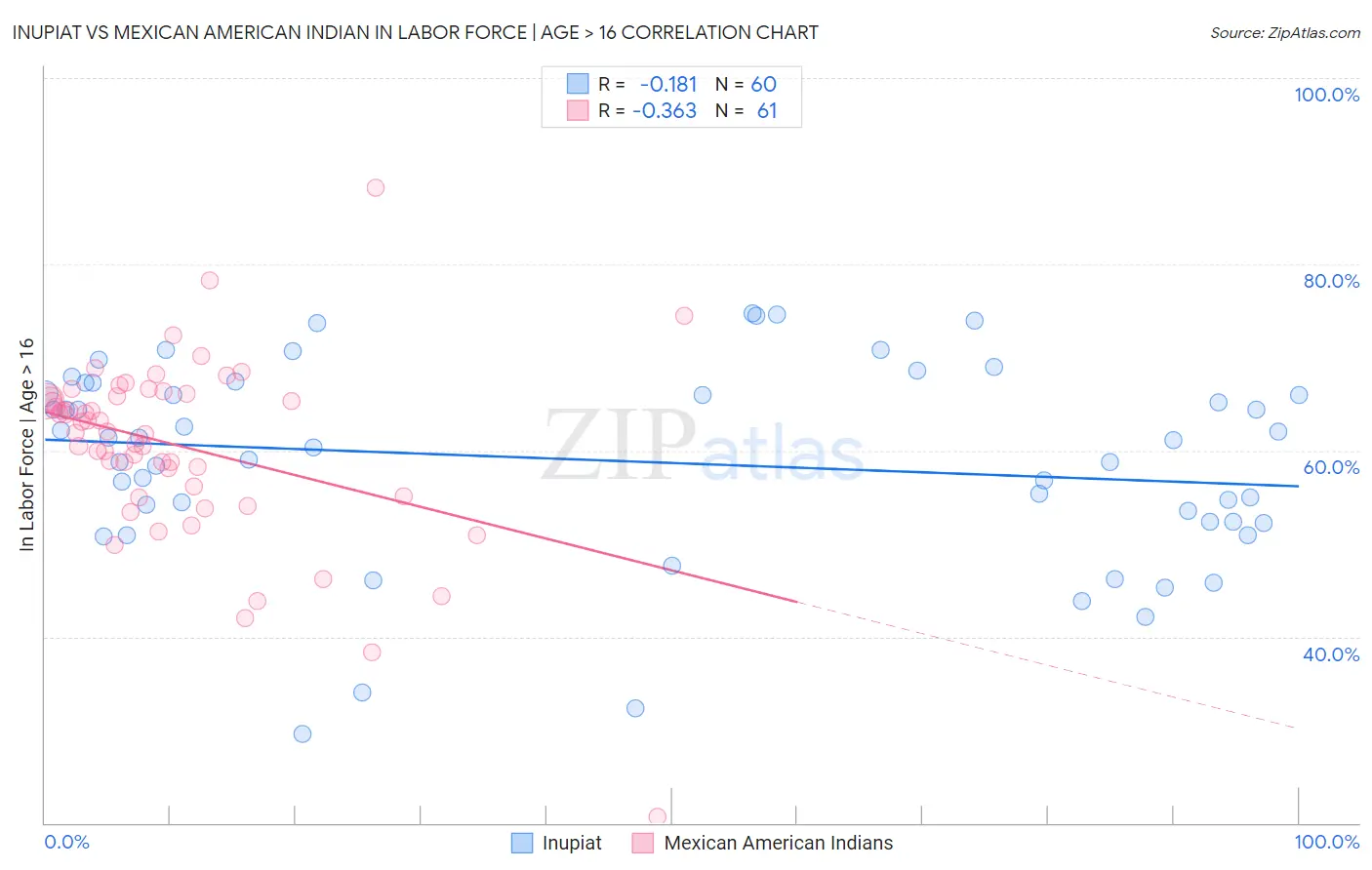Inupiat vs Mexican American Indian In Labor Force | Age > 16