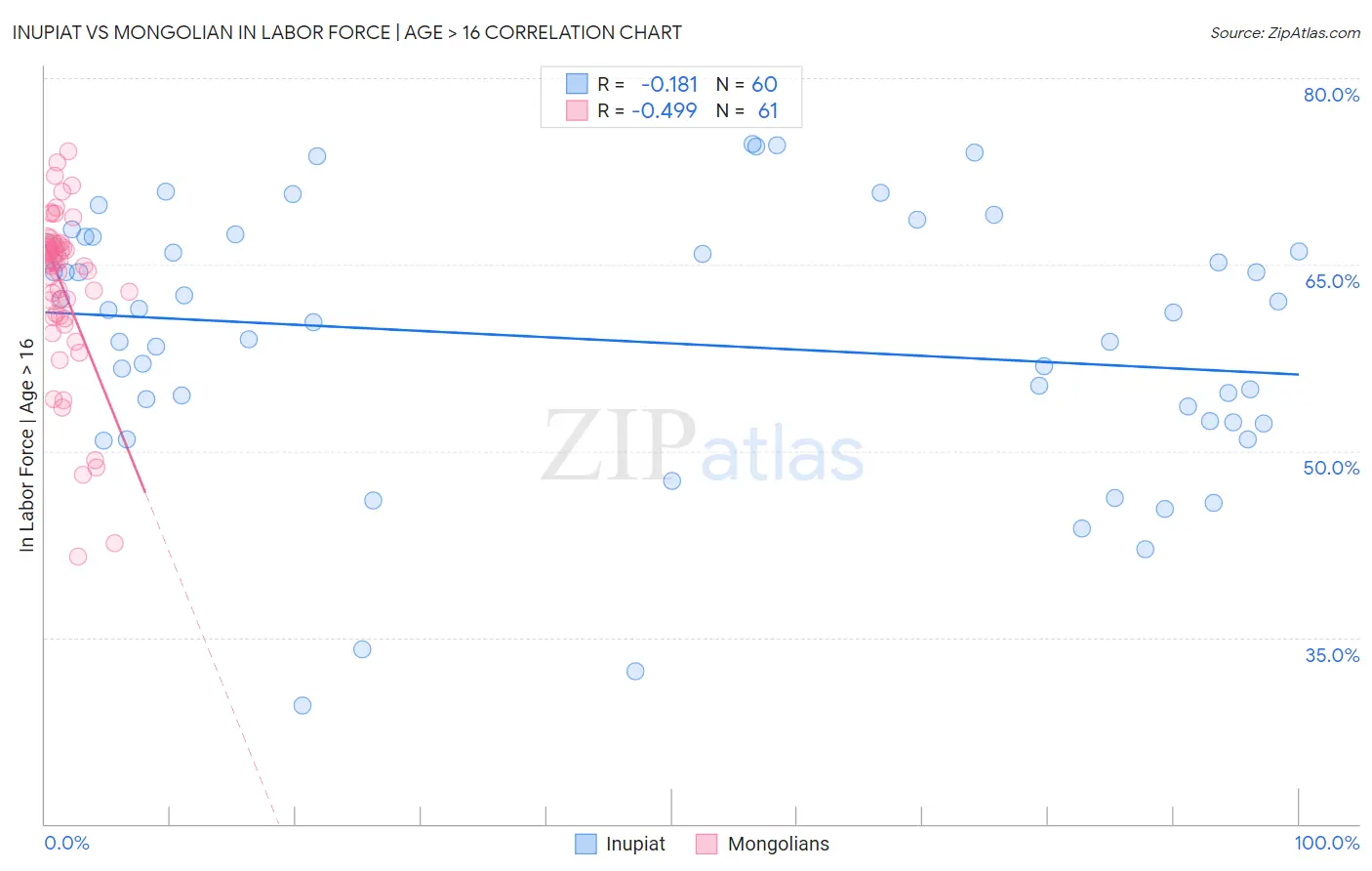 Inupiat vs Mongolian In Labor Force | Age > 16