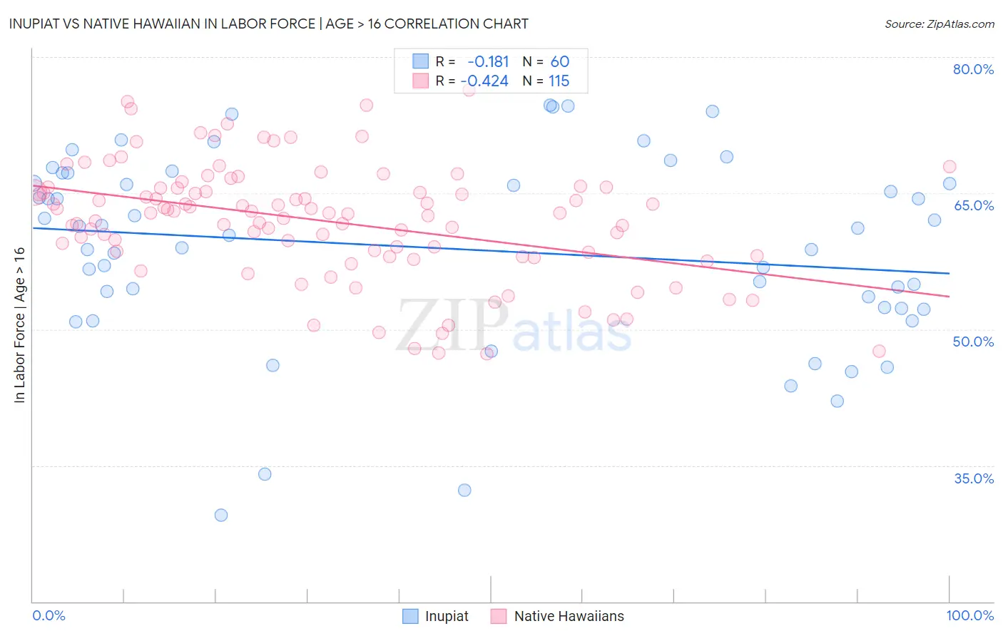 Inupiat vs Native Hawaiian In Labor Force | Age > 16