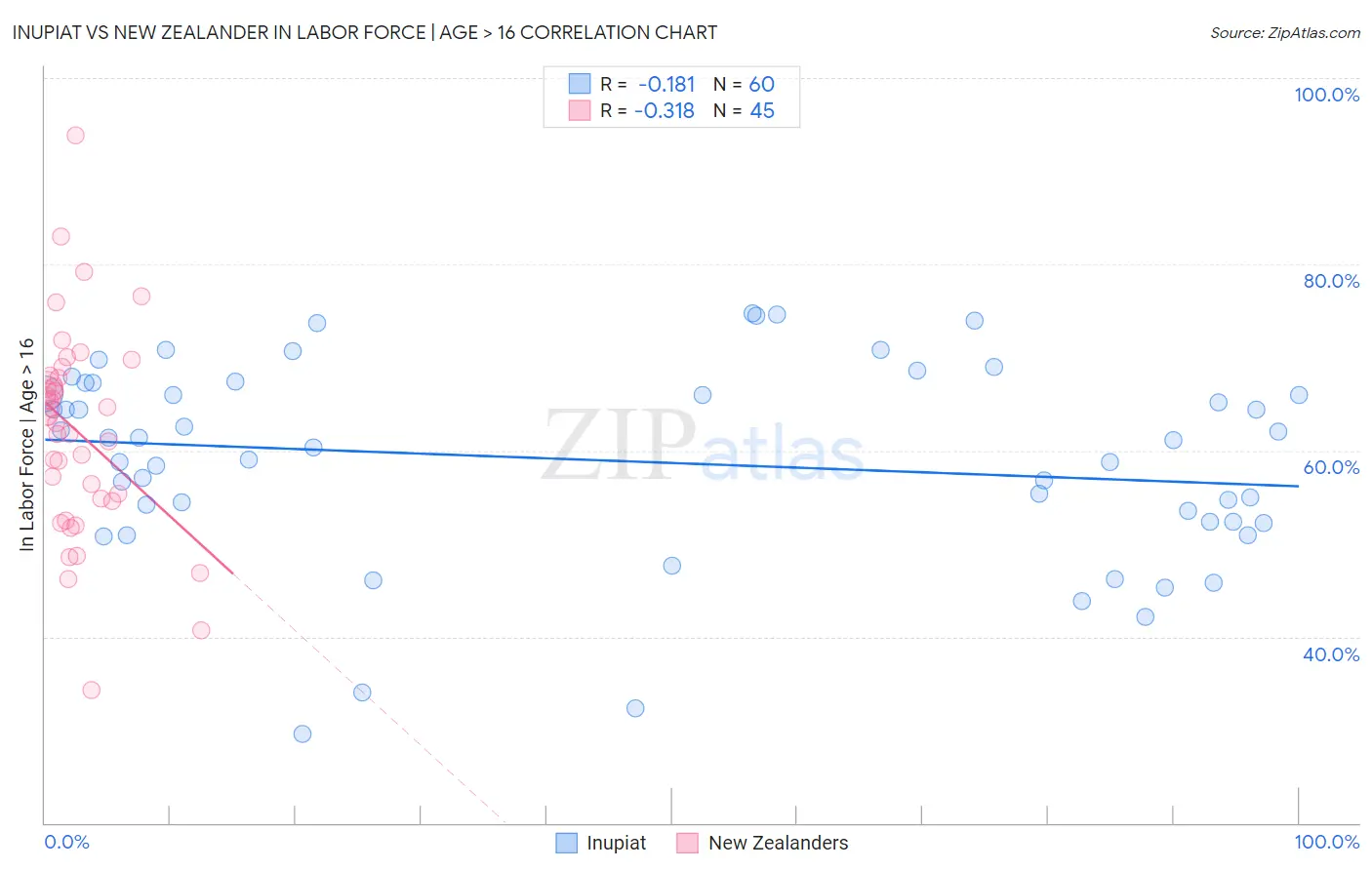 Inupiat vs New Zealander In Labor Force | Age > 16