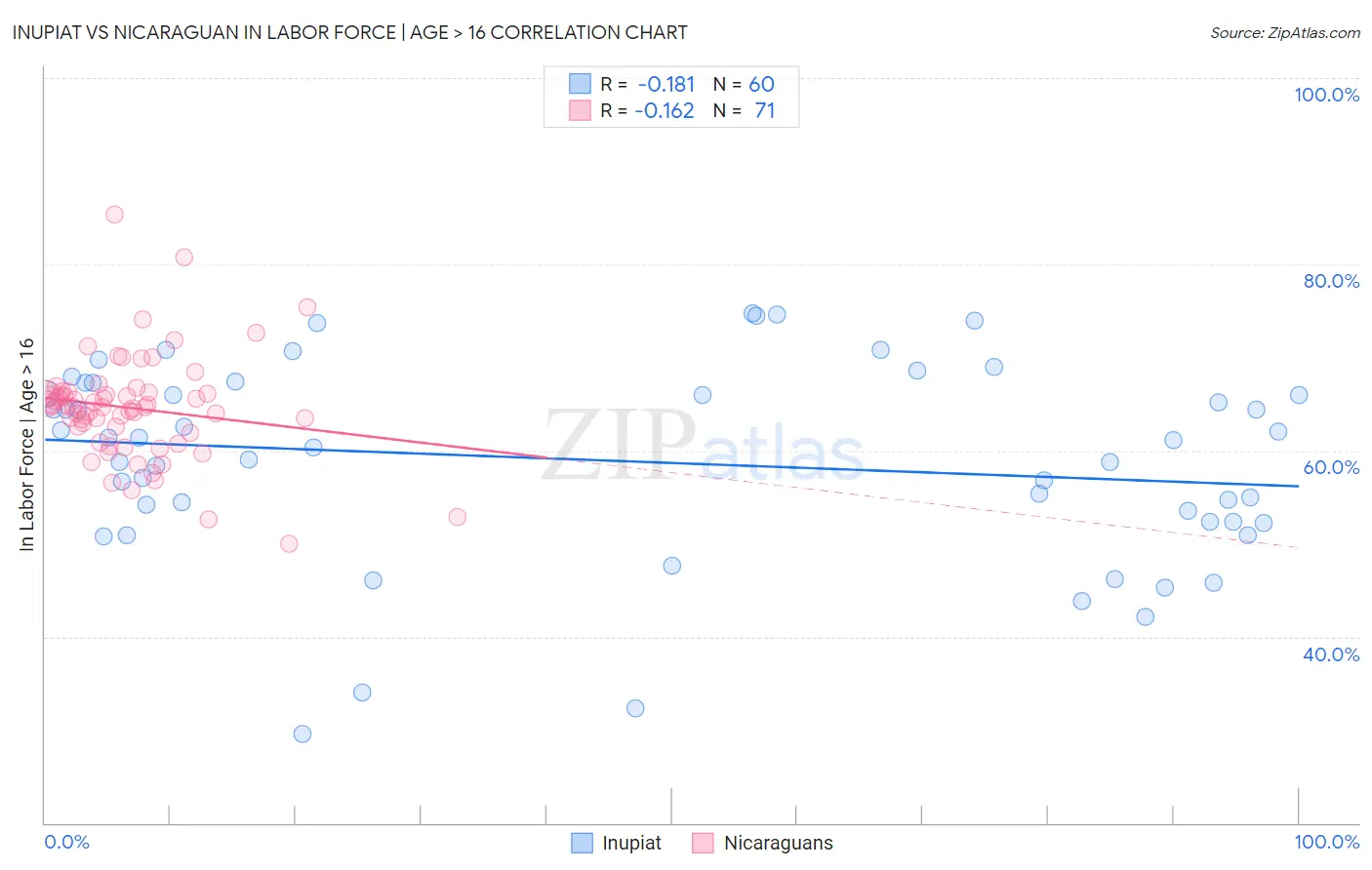 Inupiat vs Nicaraguan In Labor Force | Age > 16