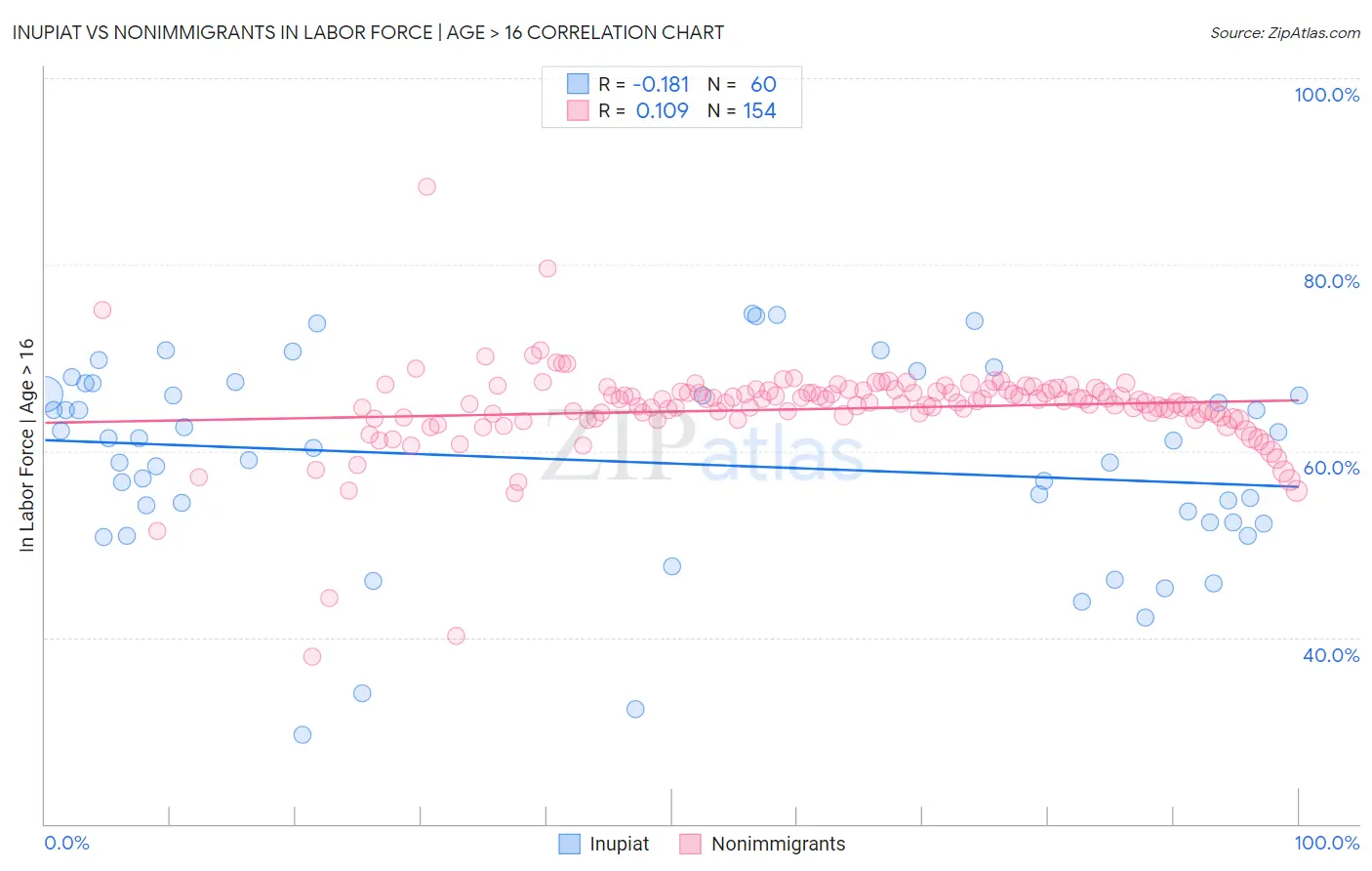 Inupiat vs Nonimmigrants In Labor Force | Age > 16