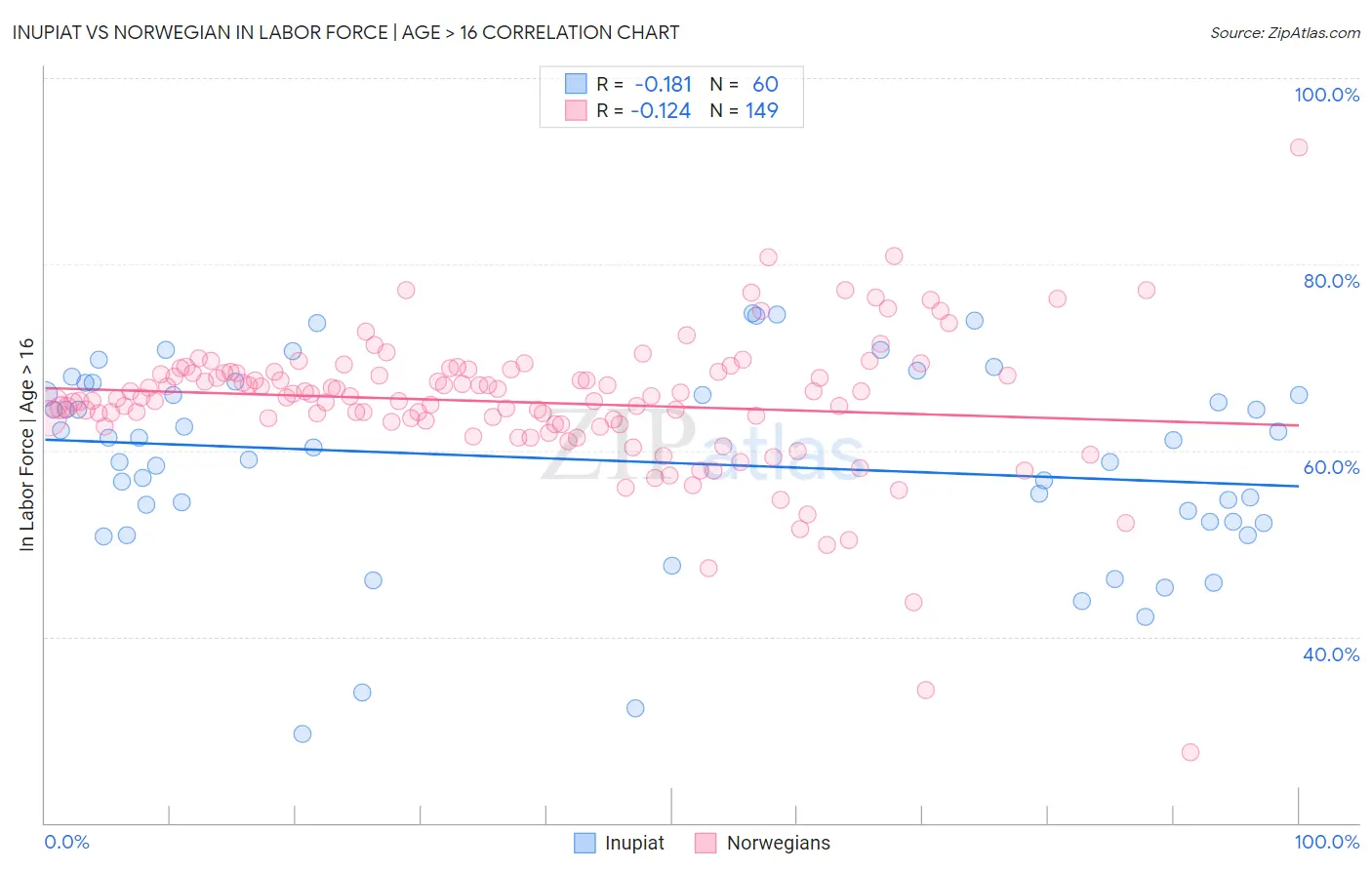 Inupiat vs Norwegian In Labor Force | Age > 16