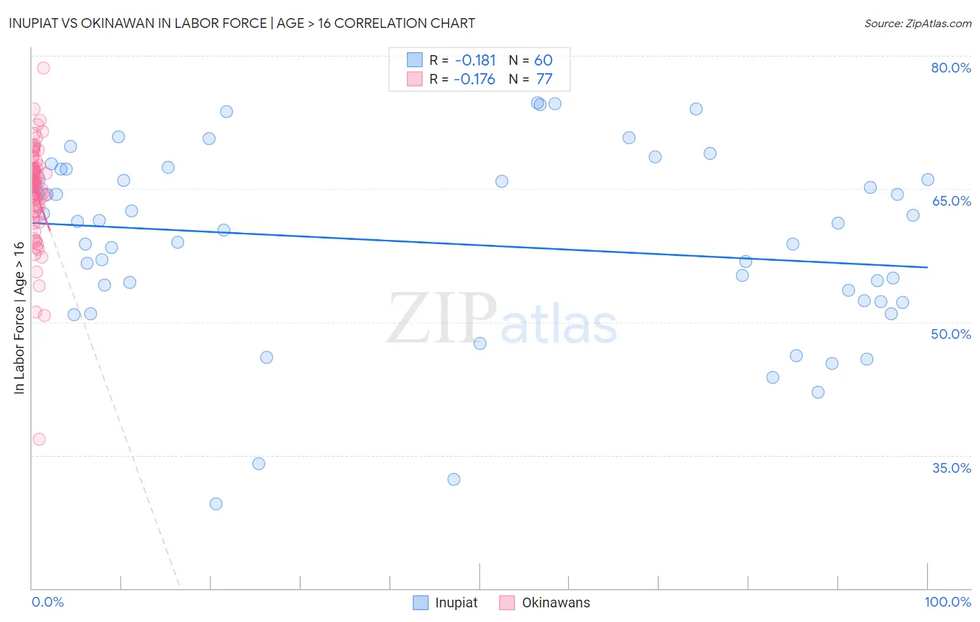 Inupiat vs Okinawan In Labor Force | Age > 16