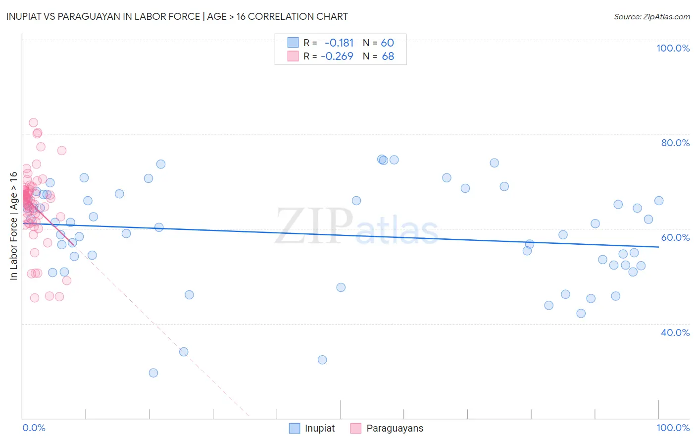 Inupiat vs Paraguayan In Labor Force | Age > 16