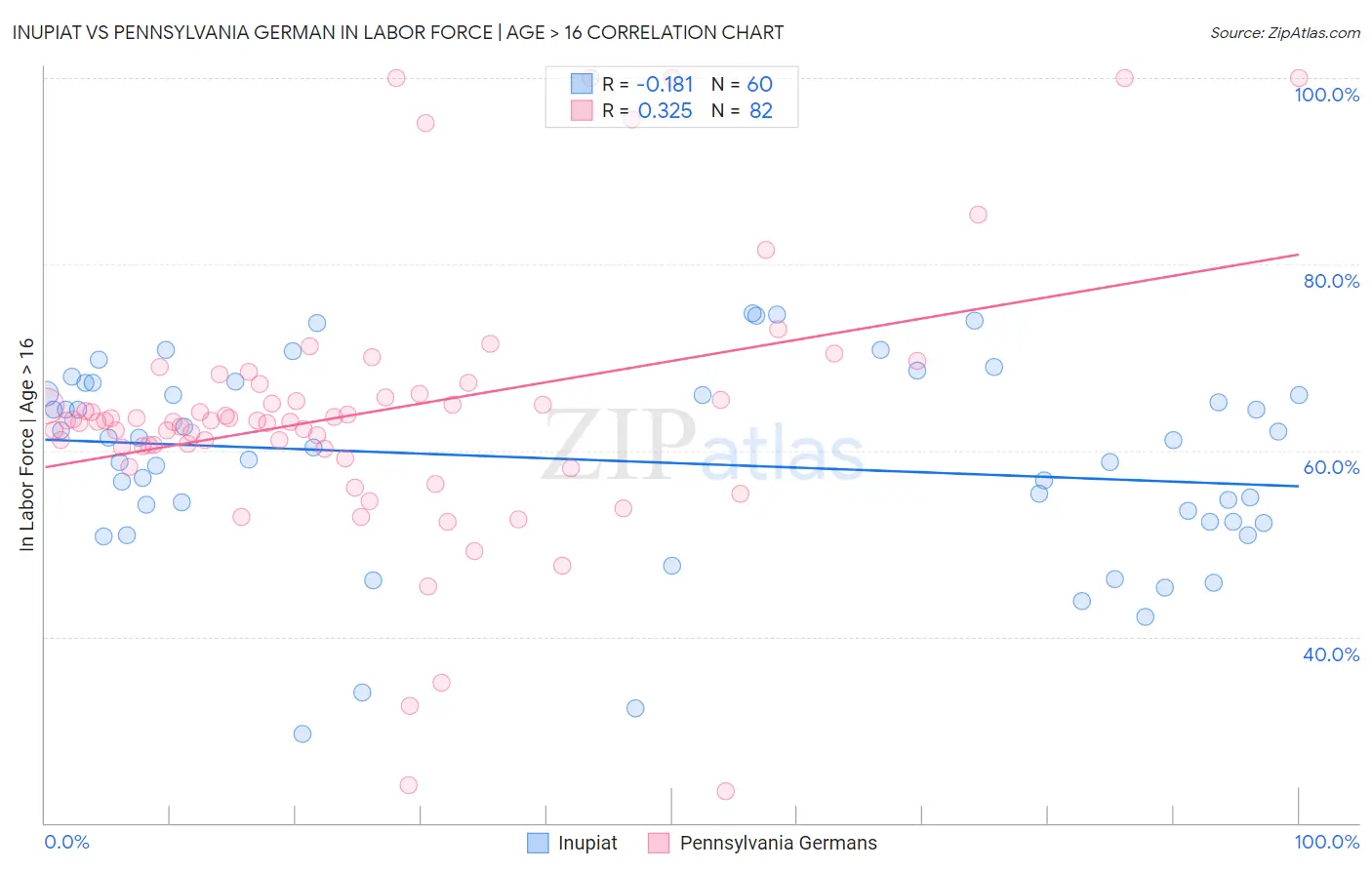Inupiat vs Pennsylvania German In Labor Force | Age > 16