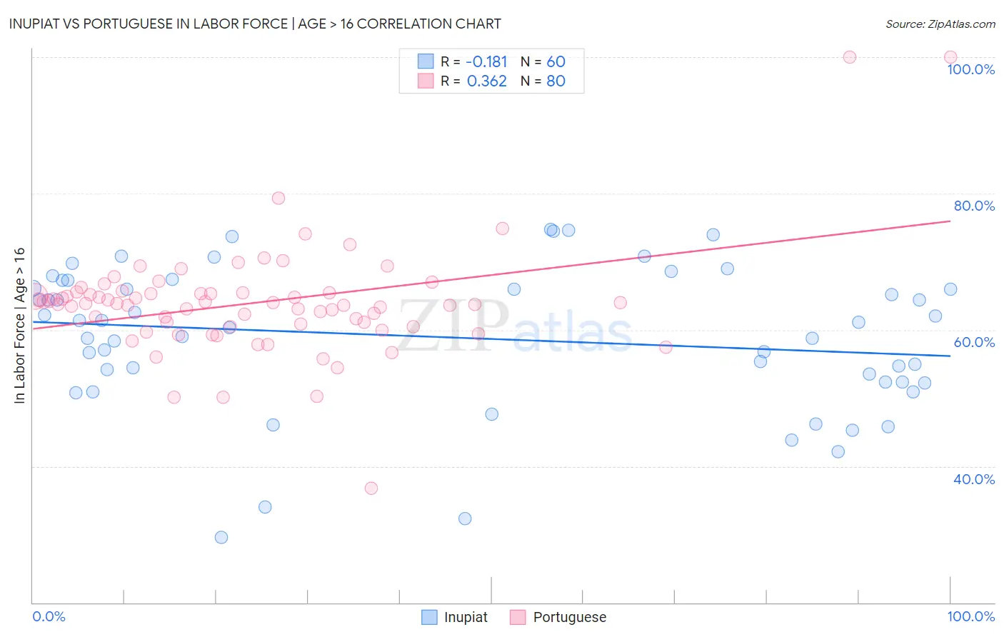 Inupiat vs Portuguese In Labor Force | Age > 16