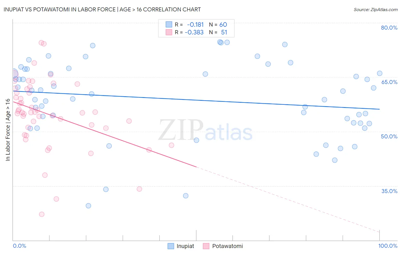 Inupiat vs Potawatomi In Labor Force | Age > 16