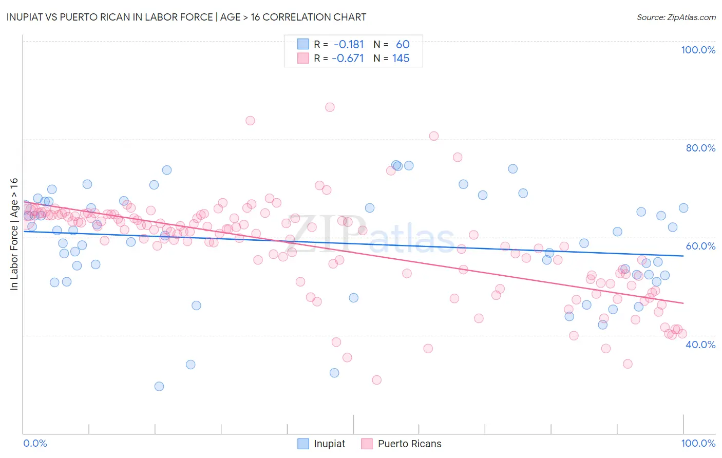 Inupiat vs Puerto Rican In Labor Force | Age > 16