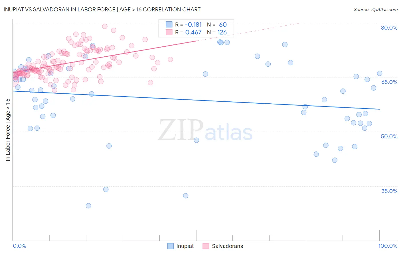 Inupiat vs Salvadoran In Labor Force | Age > 16