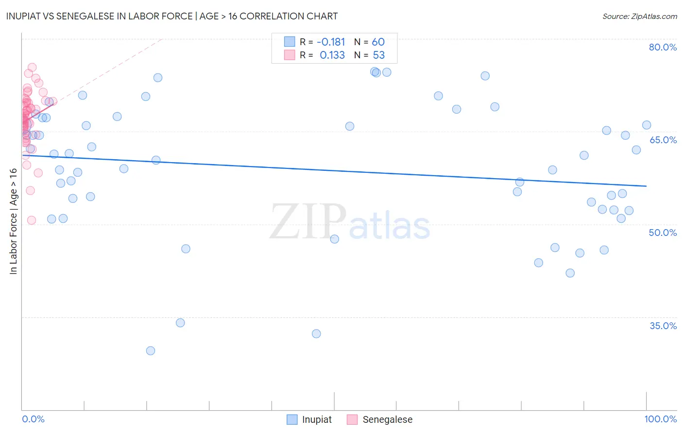 Inupiat vs Senegalese In Labor Force | Age > 16