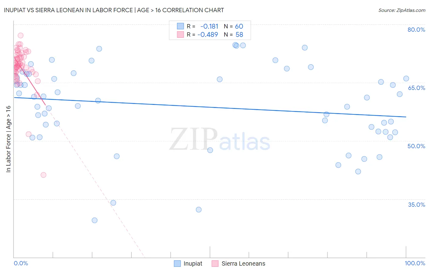Inupiat vs Sierra Leonean In Labor Force | Age > 16
