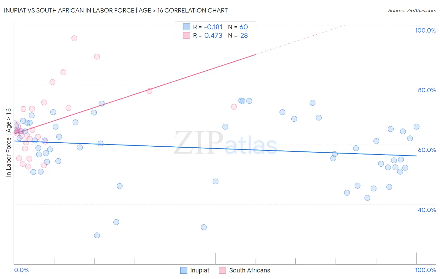 Inupiat vs South African In Labor Force | Age > 16