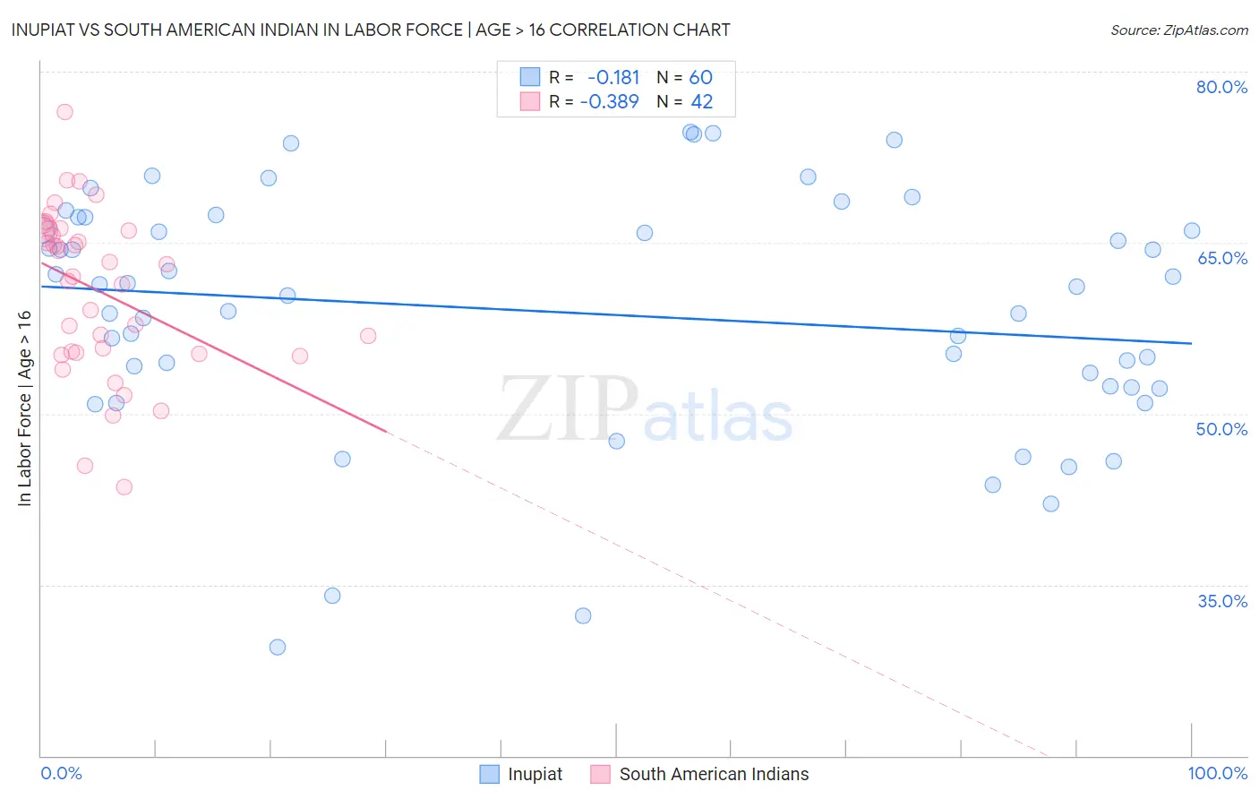 Inupiat vs South American Indian In Labor Force | Age > 16