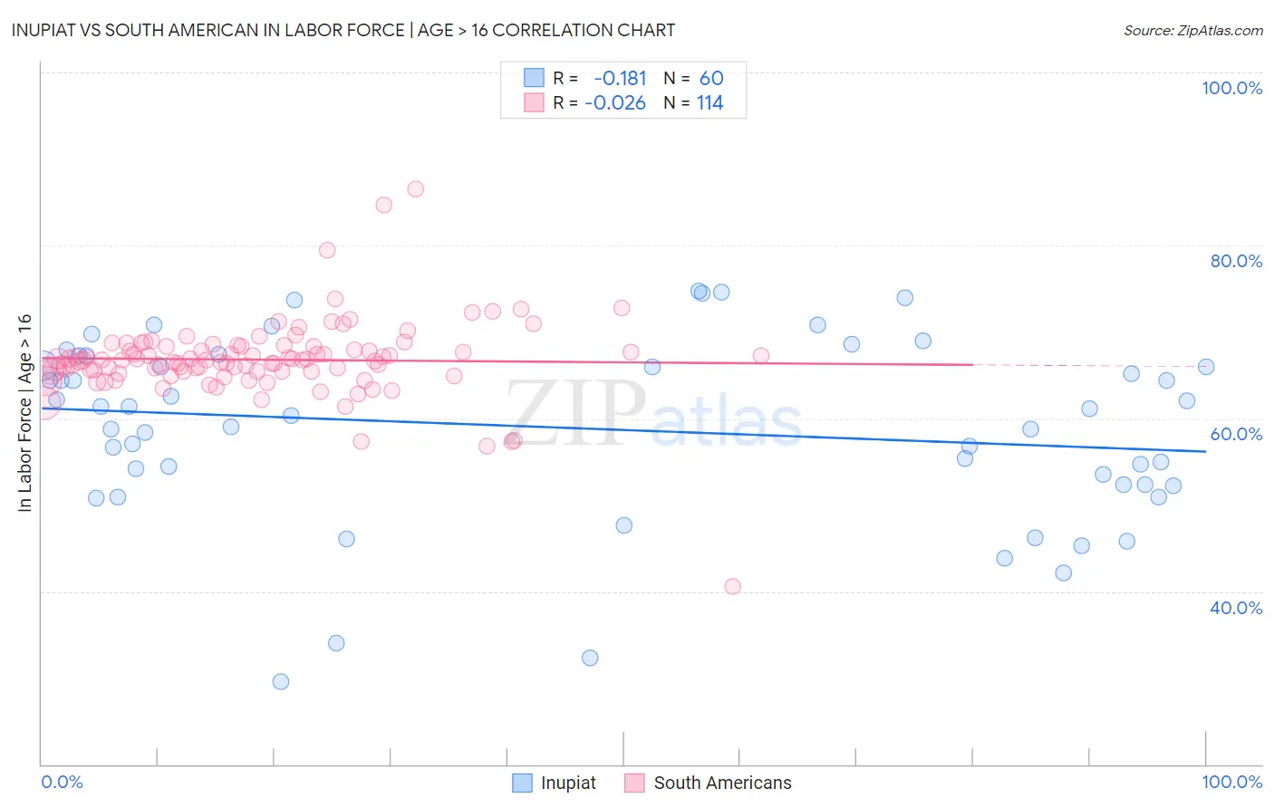 Inupiat vs South American In Labor Force | Age > 16