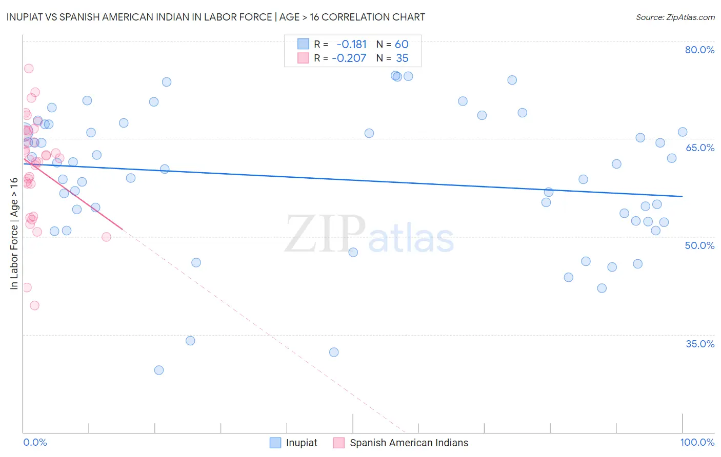 Inupiat vs Spanish American Indian In Labor Force | Age > 16