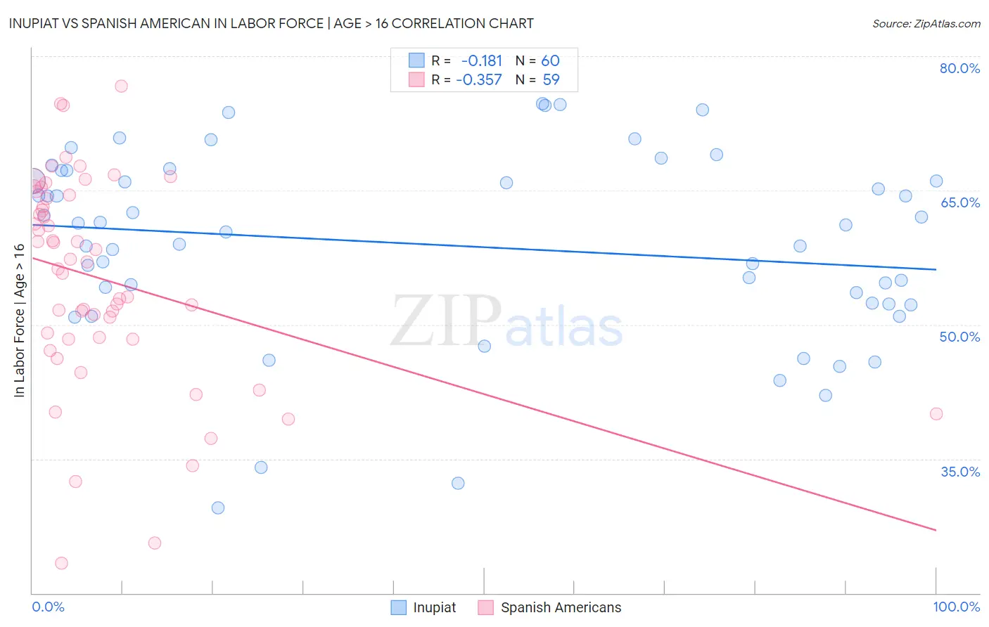 Inupiat vs Spanish American In Labor Force | Age > 16