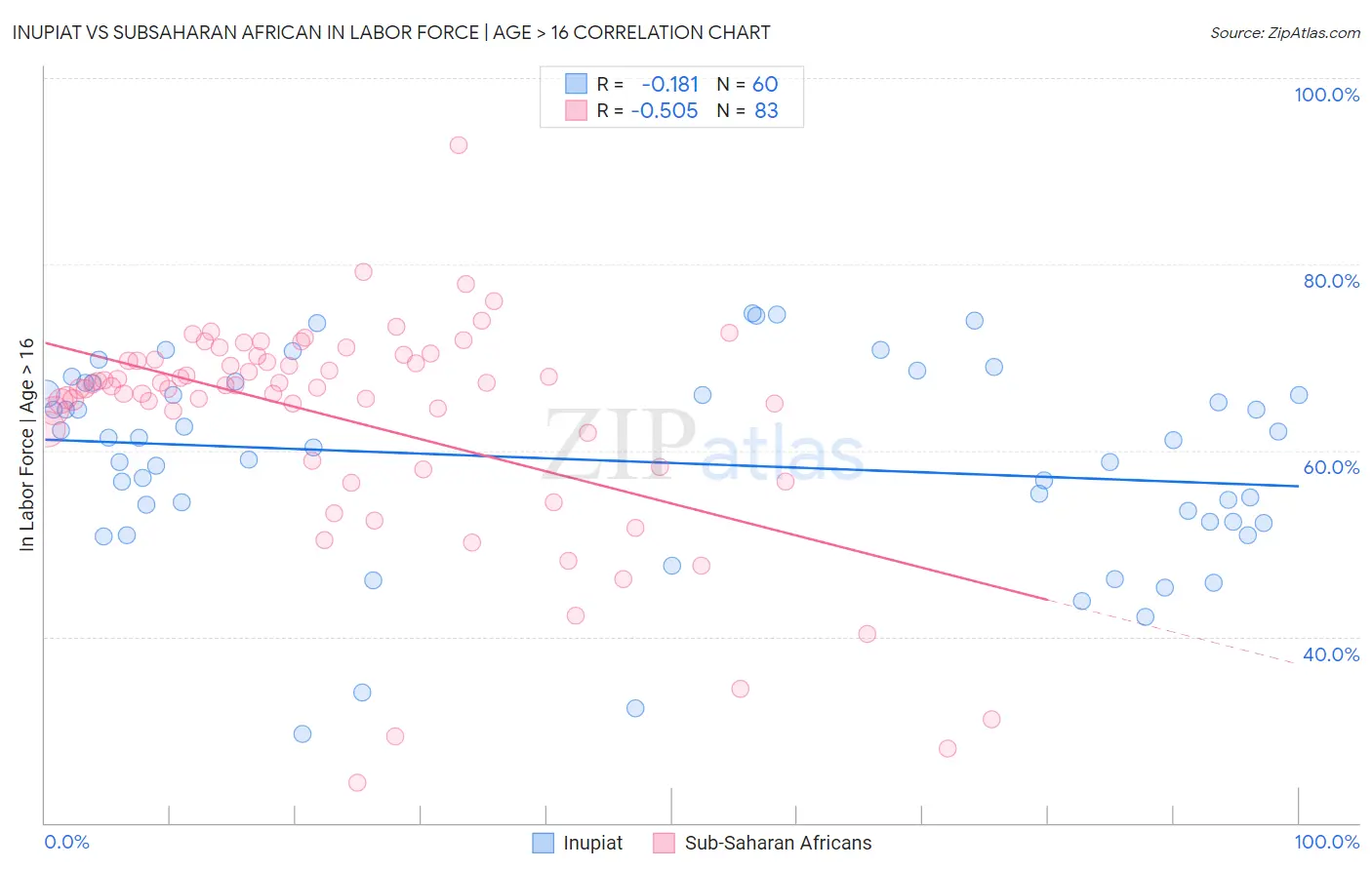 Inupiat vs Subsaharan African In Labor Force | Age > 16