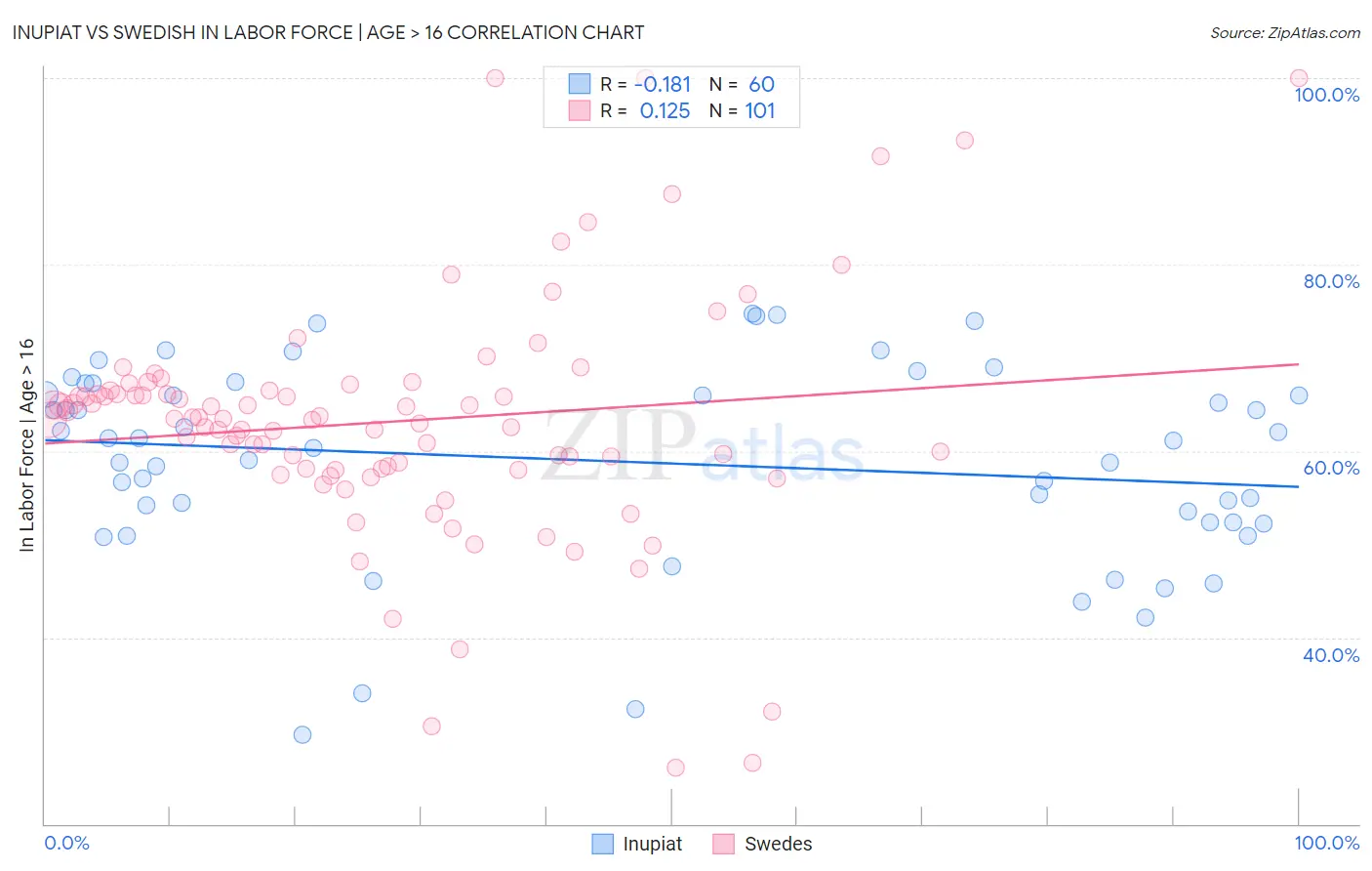 Inupiat vs Swedish In Labor Force | Age > 16