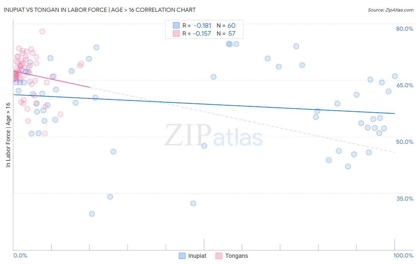 Inupiat vs Tongan In Labor Force | Age > 16
