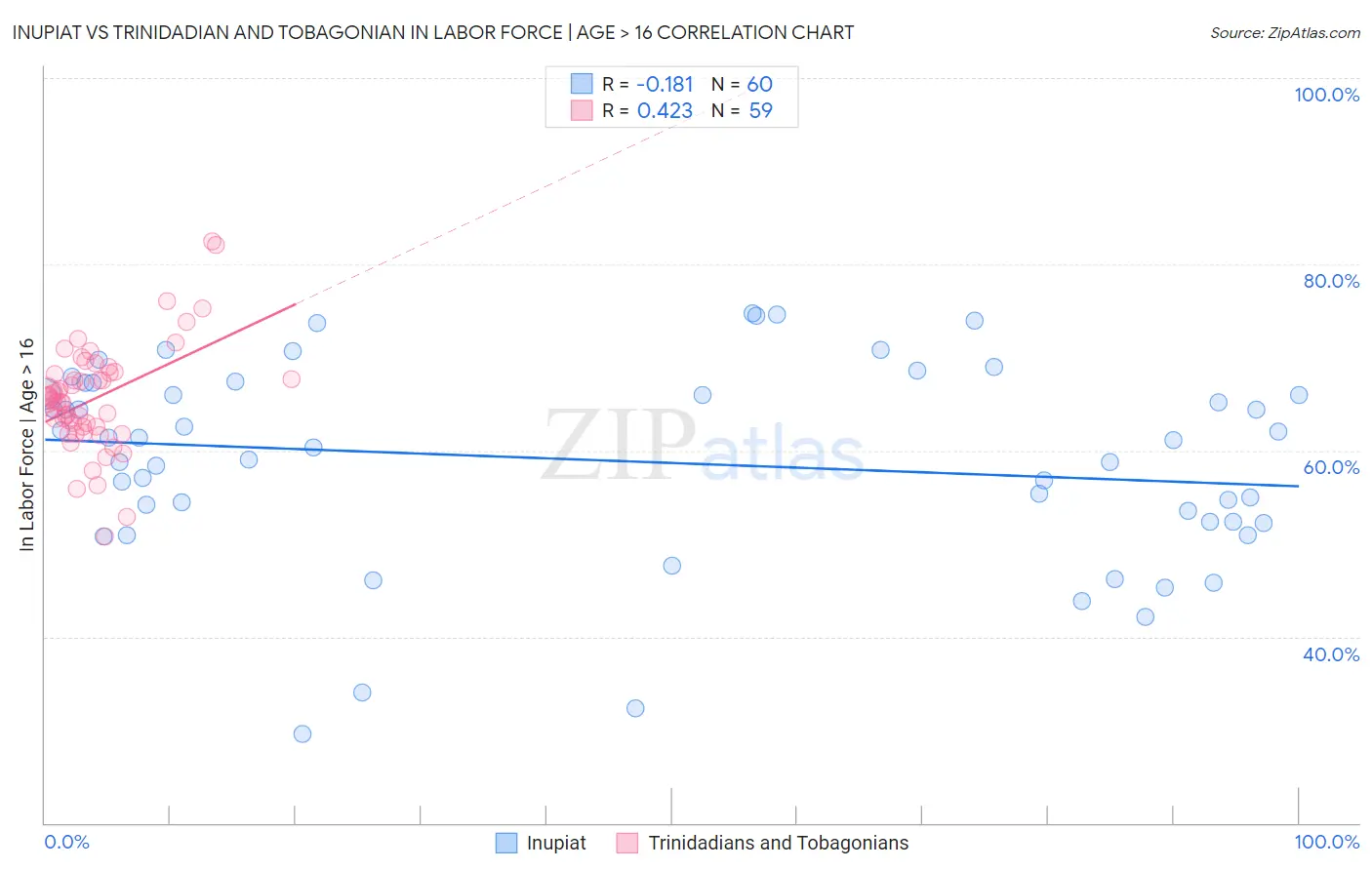 Inupiat vs Trinidadian and Tobagonian In Labor Force | Age > 16