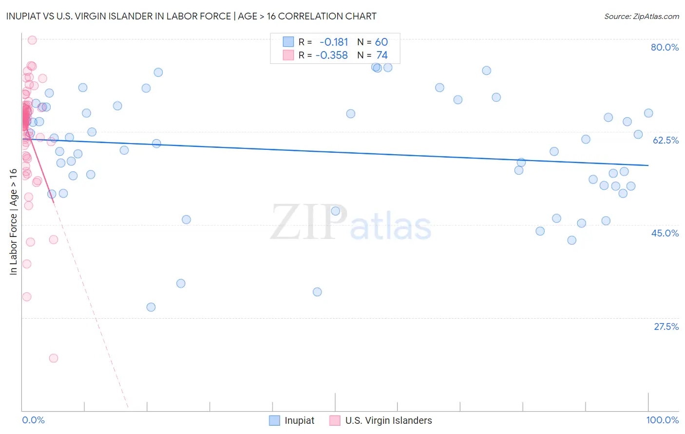 Inupiat vs U.S. Virgin Islander In Labor Force | Age > 16
