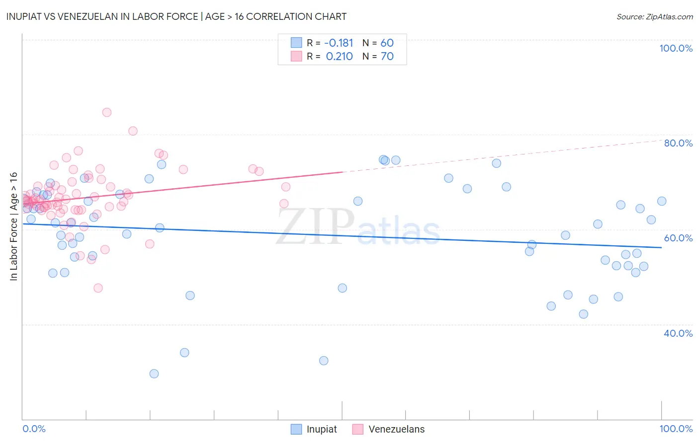Inupiat vs Venezuelan In Labor Force | Age > 16