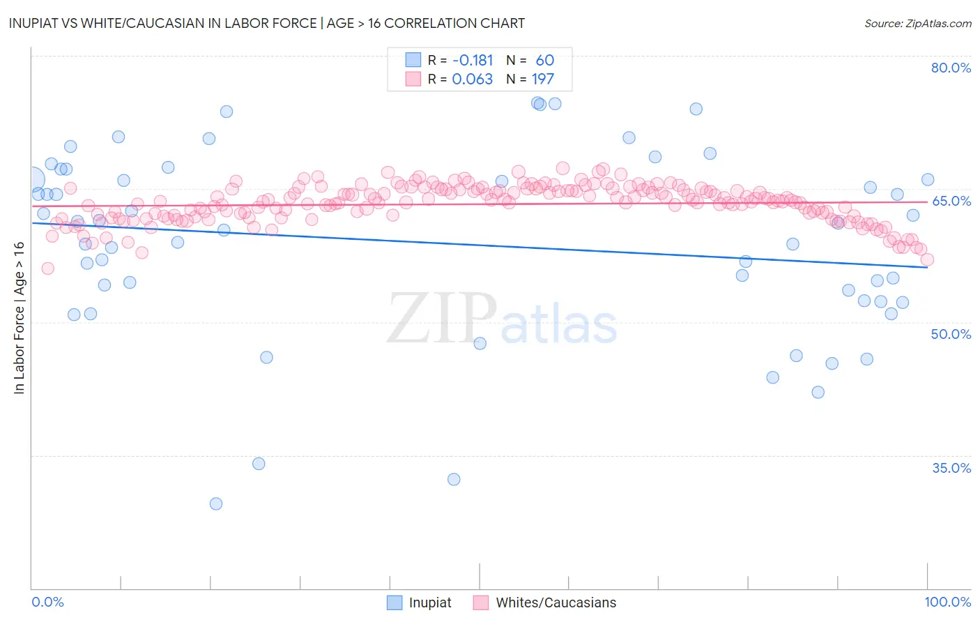 Inupiat vs White/Caucasian In Labor Force | Age > 16