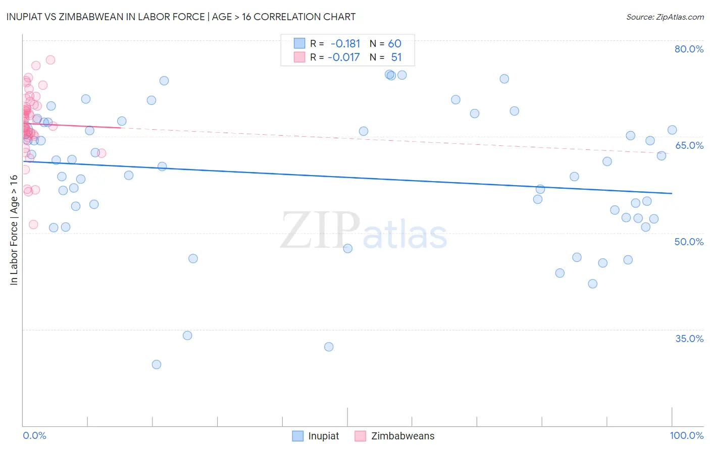 Inupiat vs Zimbabwean In Labor Force | Age > 16