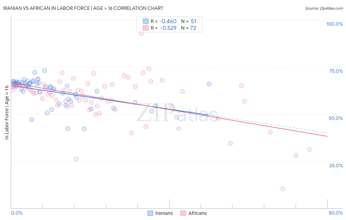 Iranian vs African In Labor Force | Age > 16