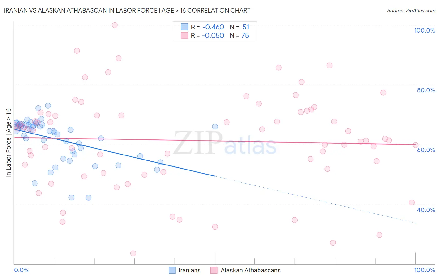 Iranian vs Alaskan Athabascan In Labor Force | Age > 16