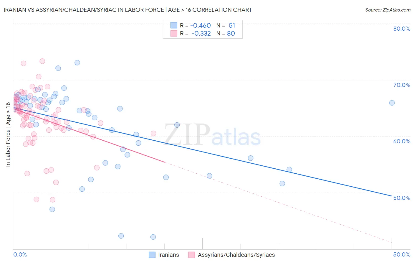 Iranian vs Assyrian/Chaldean/Syriac In Labor Force | Age > 16