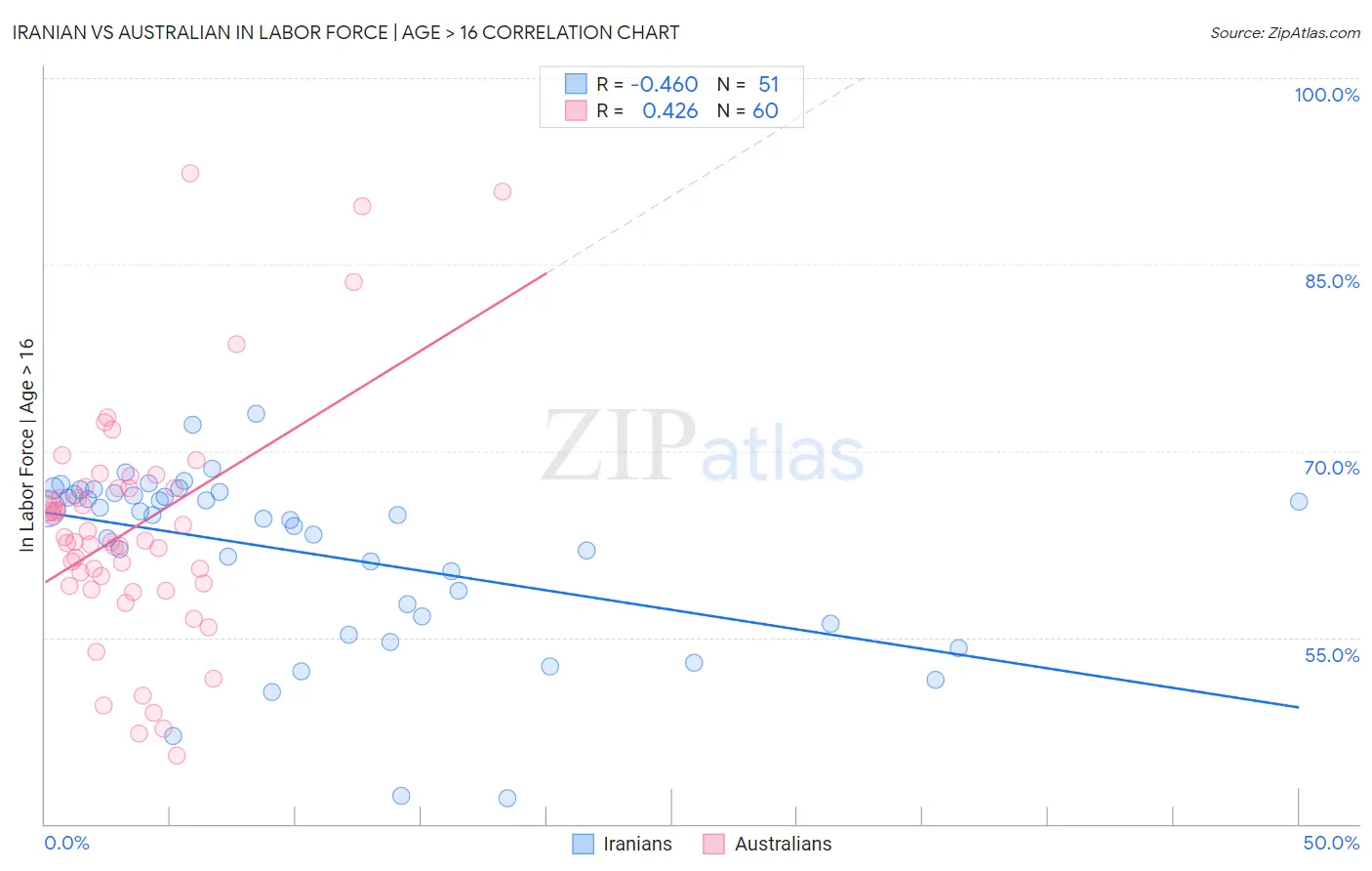 Iranian vs Australian In Labor Force | Age > 16