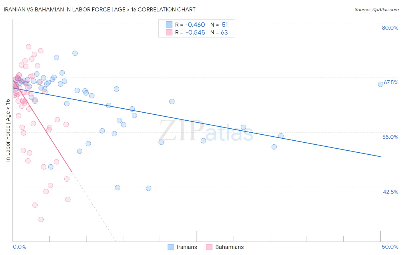 Iranian vs Bahamian In Labor Force | Age > 16